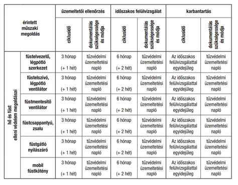 Medence karbantartási ütemezés táblázat