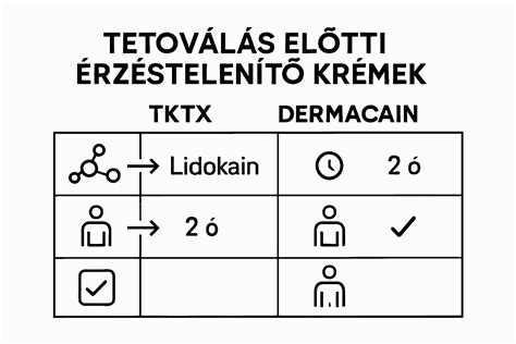 Krémek összehasonlítása