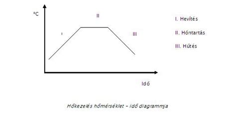 Diagram a sütési hőmérséklet és idő hatásáról a keksz állagára