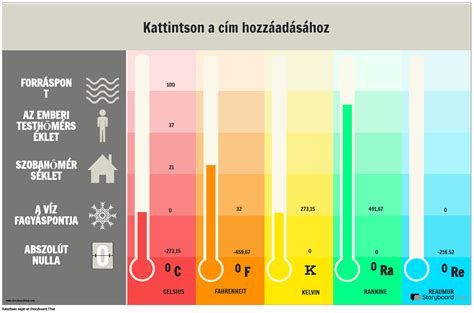 sütési hőmérséklet diagram