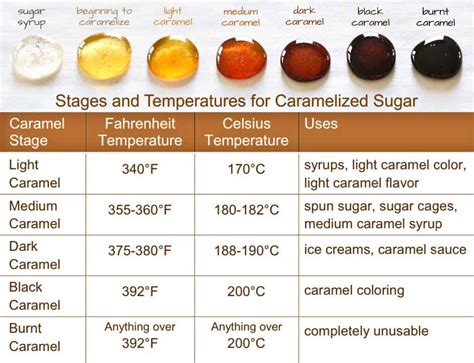 Caramelization process