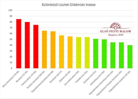 Különböző kenyérfajták glikémiás indexe