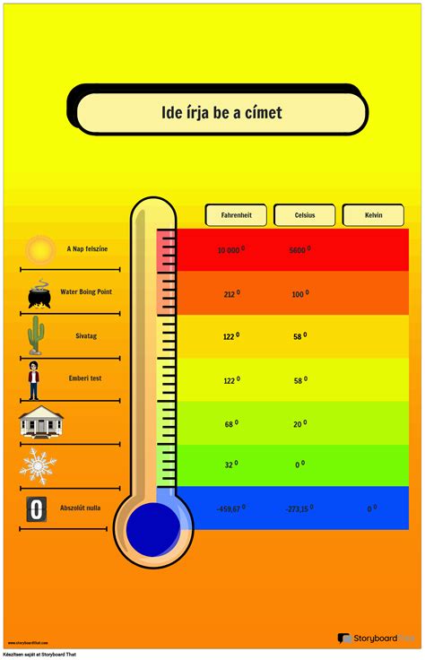 Hús sütési hőmérséklet diagram