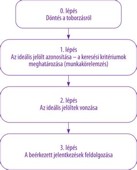 A panírozási folyamat fázisai