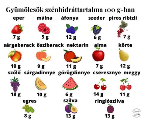 Grafikon: Különböző gyümölcsök szénhidráttartalma 100g-ban