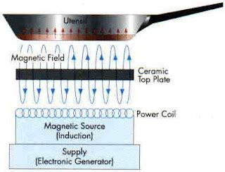Az indukciós főzőlap működési elve
