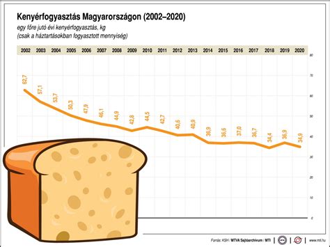 kenyérfogyasztás spanyolországban