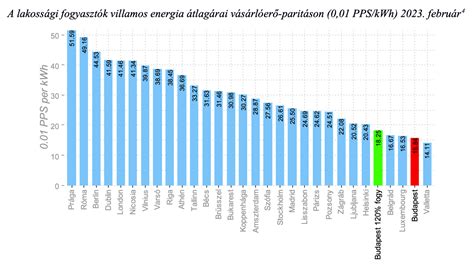 Átlagos pullet pork szendvics árak összehasonlítása (infografika)