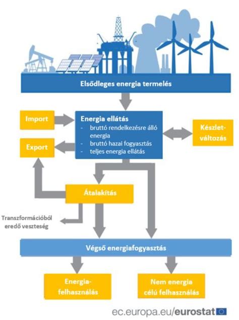A hűtőlánc ábrázolása a termeléstől a fogyasztásig