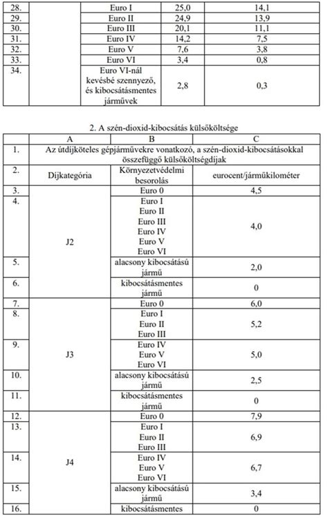 A 2,5-3,5 tonna közötti kisteherautók és a tachográf-kötelezettség idővonala