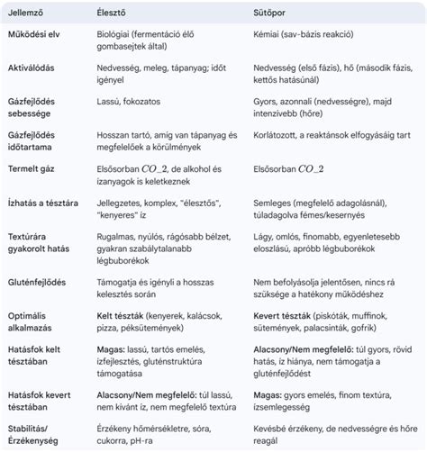 Élesztő típusok összehasonlítása
