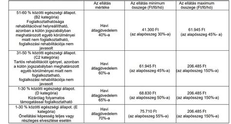 TESZOR'15 besorolási kategóriák