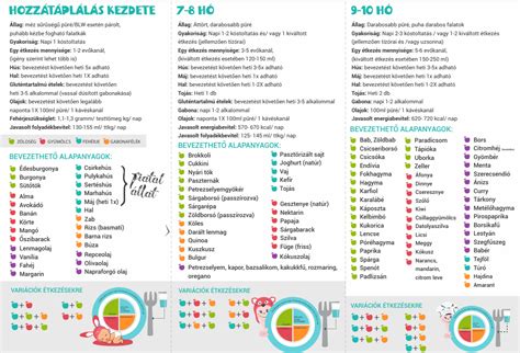 hozzátáplálási táblázat
