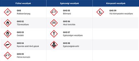 Élelmiszerbiztonsági piktogramok