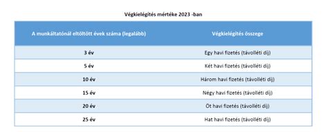 A végkielégítés mértékének alakulását bemutató táblázat