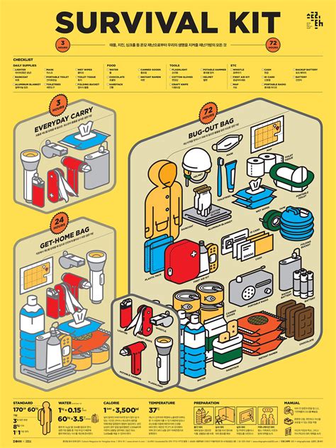 Infographic showing contents of a basic survival kit