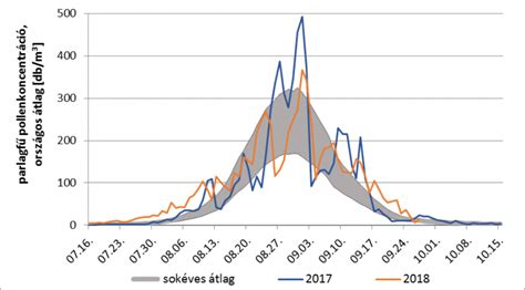 Parlagfű pollen koncentráció térképének illusztrációja