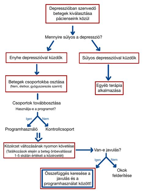 Panaszkezelés folyamatábra