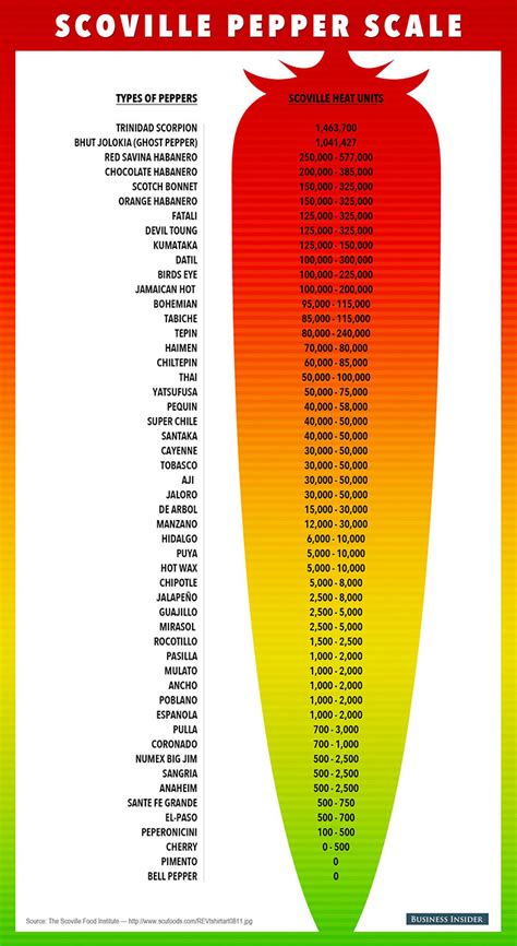 Scoville-skála diagram