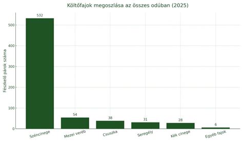 Makrotápanyagok eloszlása az édesburgonyában grafikon