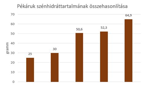 Diagram: A zabkorpa rosttartalmának összehasonlítása más gabonafélékkel