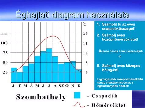 Hamburg éghajlati diagramja