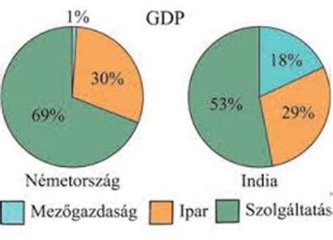 makrotápanyagok eloszlása diagram