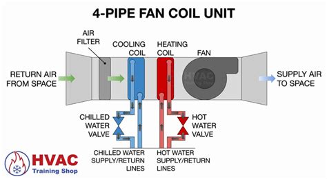 HVAC rendszer diagramja