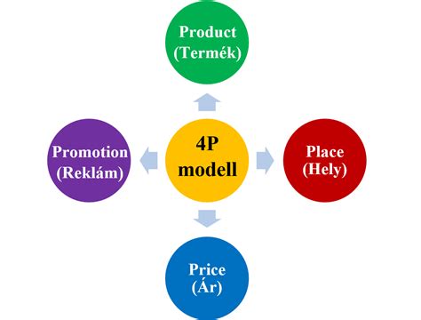 A 4P marketing modell