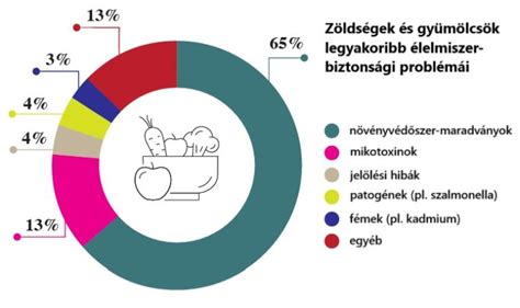 Peszticid maradványok az élelmiszerekben ábra