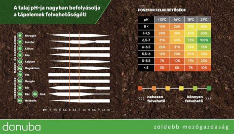 A talaj pH-értékének skálája