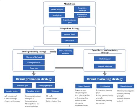 Célzott marketing diagram