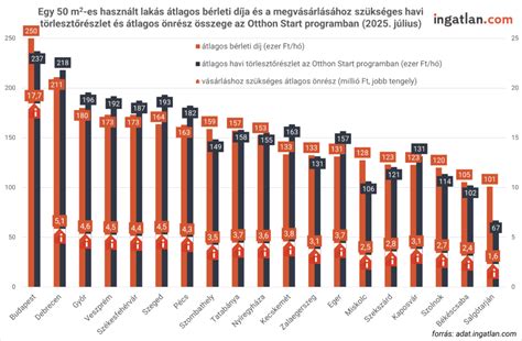 Grafikon a cukrászok átlagfizetéséről Budapesten, év/hó/hét/óra bontásban