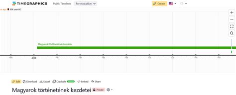 Idővonal a cukrász karrier fejlődéséről