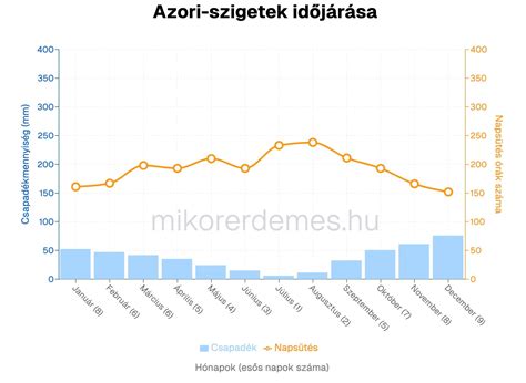 allergia és ételérzékenység grafikon