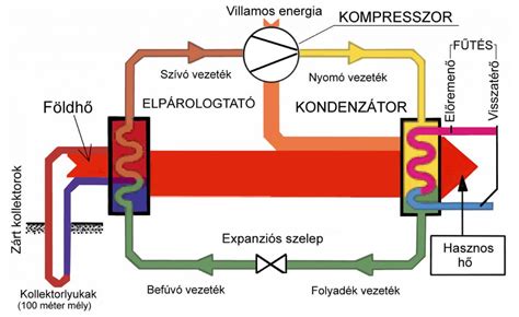 fűtési rendszer sematikus ábrája