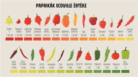 scoville-skála példákkal