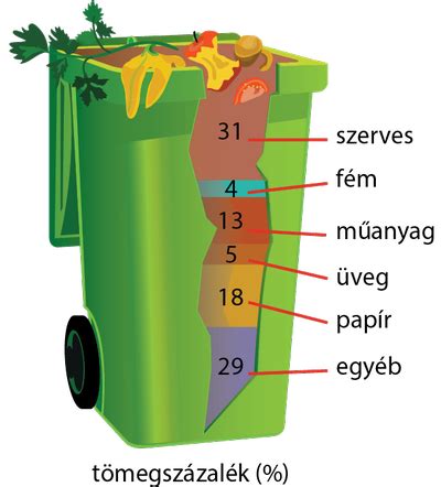 A kommunális hulladékok típusai és aránya