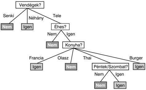 A rúd kiválasztását segítő döntési fa diagram