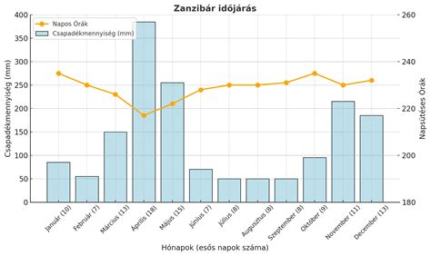 Zöldségtermesztési szezonalitás grafikon