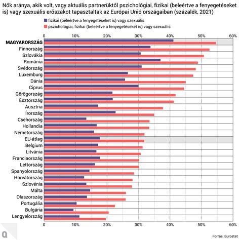 Import és belföldi zöldségek aránya Magyarországon