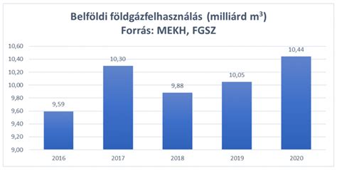 Statisztikai diagram a fémipari fizetésekről Magyarországon