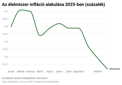 Az élelmiszerek szénhidráttartalmát bemutató grafikon