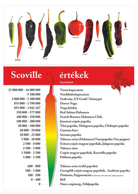Scoville-skála diagramm a különböző paprikafajtákkal