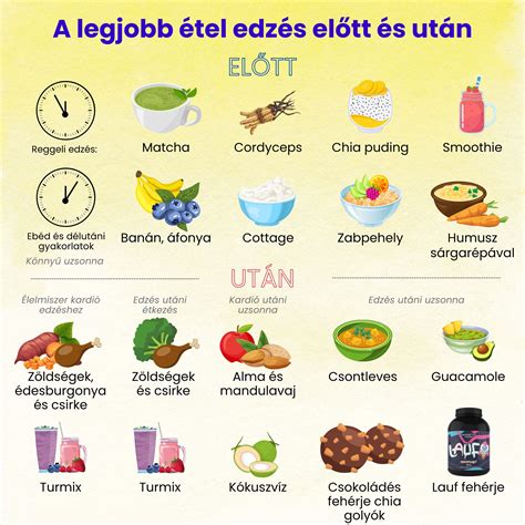 egészséges, edzés előtt fogyasztható táplálékok infografikája