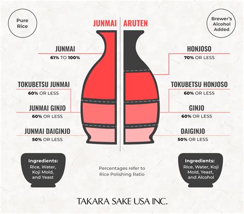 Sake készítési folyamat diagram
