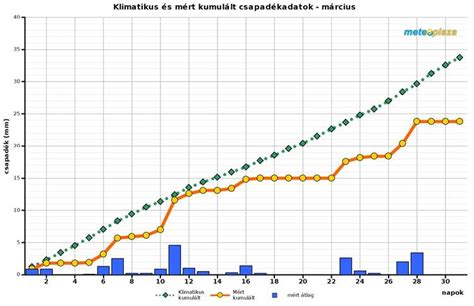 Vendégértékelések összesítése (grafikon)