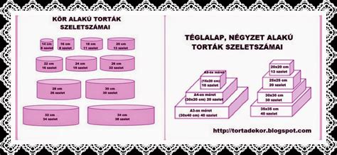 Torta szeletszámokat bemutató diagram