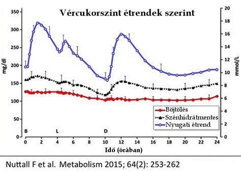 kalóriaszámolás diagram