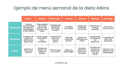 Atkins diéta alapelvei infographic